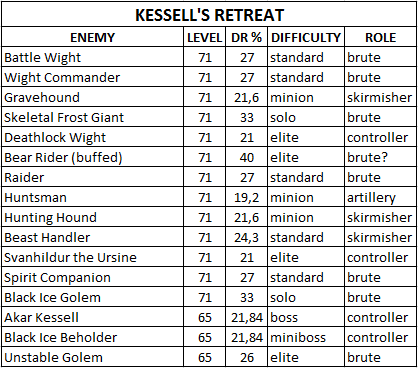 Таблица сопротивляемости боссов/мобов Kessell_s_Retreat