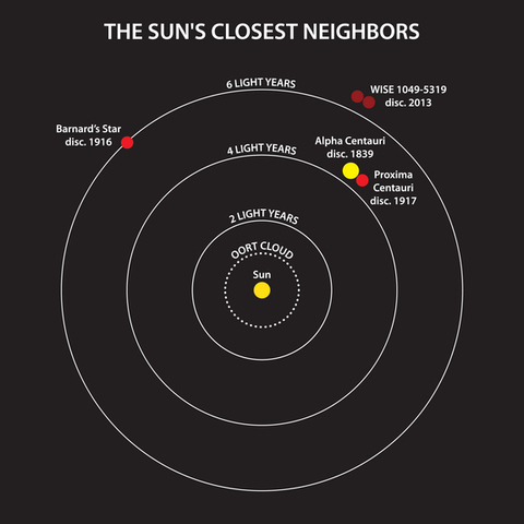 sun closest neighbors diagram