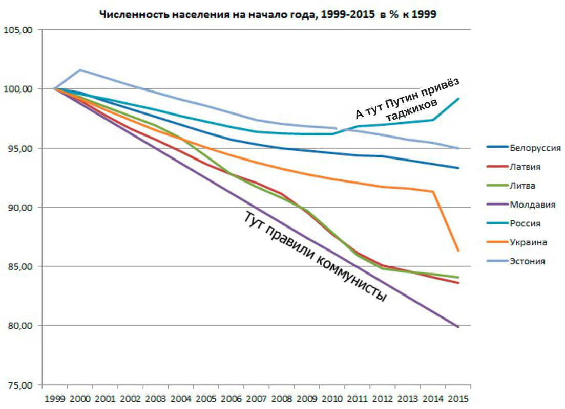 Население европы график. График численности населения Молдовы. Численность населения России 1999. Население Молдовы график.