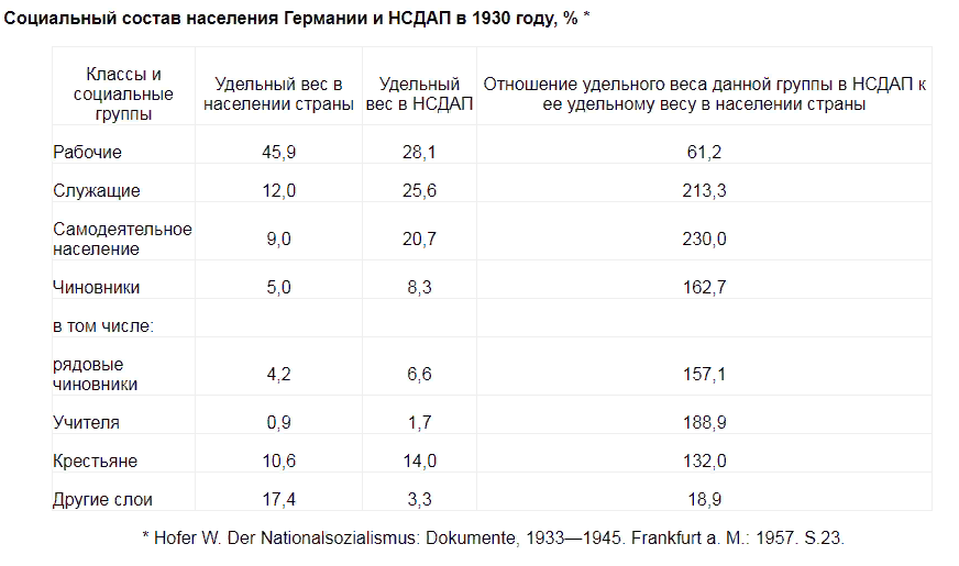 Социальный состав населения. Социальный состав населения Германии. Социально классовый состав населения Германии. Классовый состав Германии. Классовый состав населения Германии.