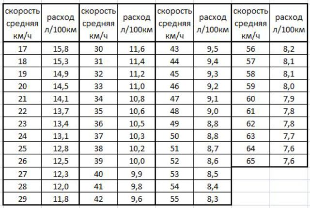 Скорость 18. Средняя скорость и расход топлива. Калина расход средняя скорость. Таблица скорость расход. Таблица расхода топлива по скорости.